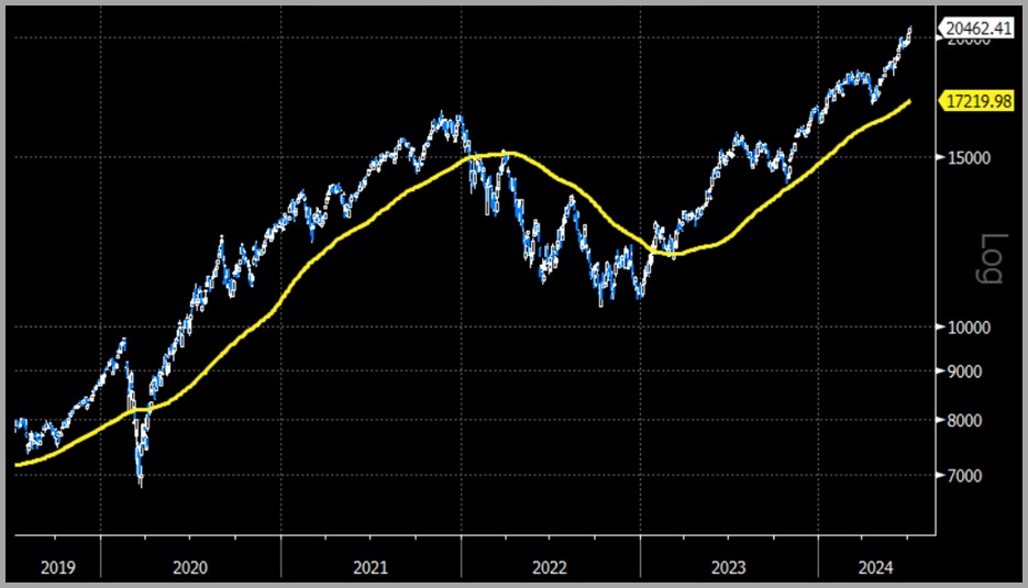 Chart zum US-Aktienmarkt: Nasdaq100